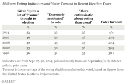 Voter-Turnout-Gallup