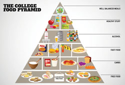 College Food Pyramid