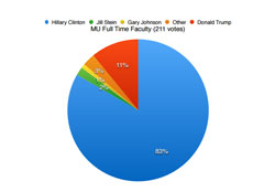 Straw Poll 3